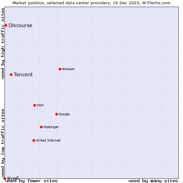 Market position of Tencent vs. Discourse vs. Kcell