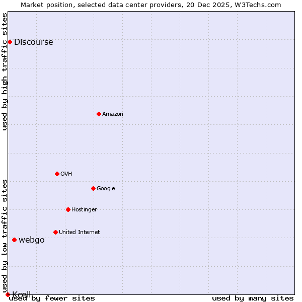 Market position of webgo vs. Discourse vs. Kcell