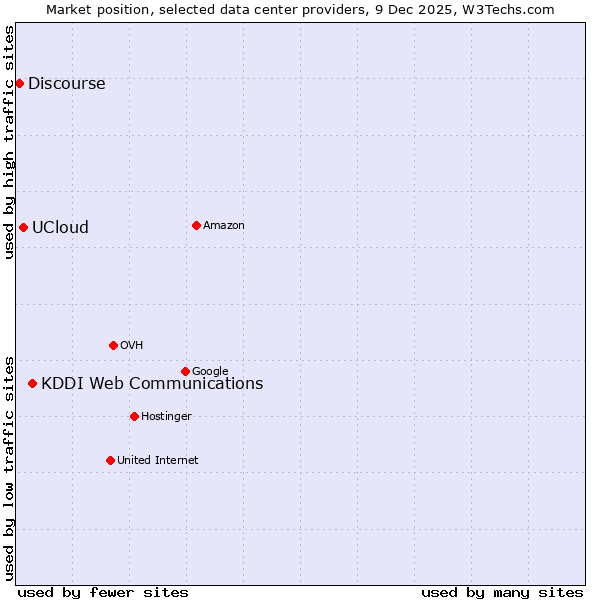 Market position of KDDI Web Communications vs. UCloud vs. Discourse