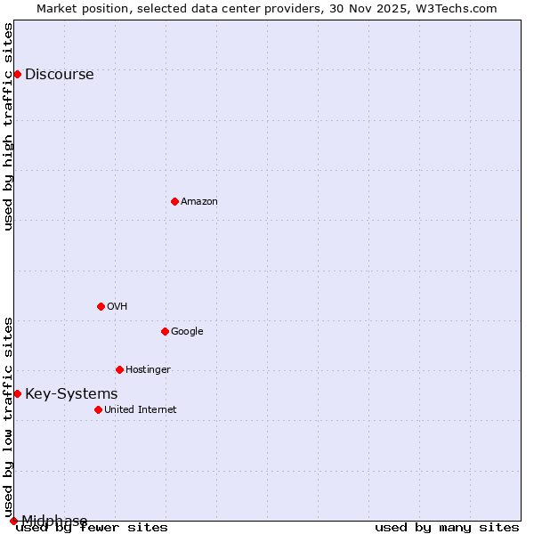 Market position of Discourse vs. Key-Systems vs. Midphase