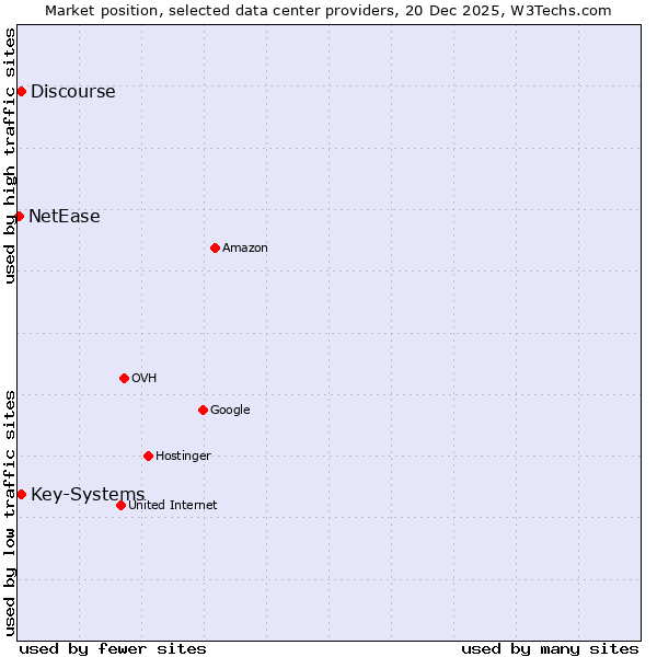 Market position of Discourse vs. Key-Systems vs. NetEase