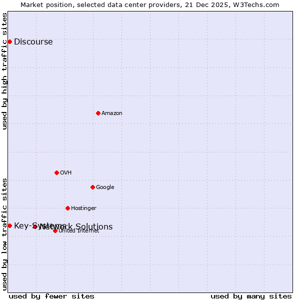 Market position of Network Solutions vs. Discourse vs. Key-Systems
