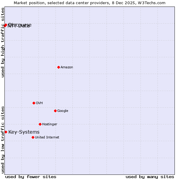 Market position of Discourse vs. Key-Systems vs. NTT Data