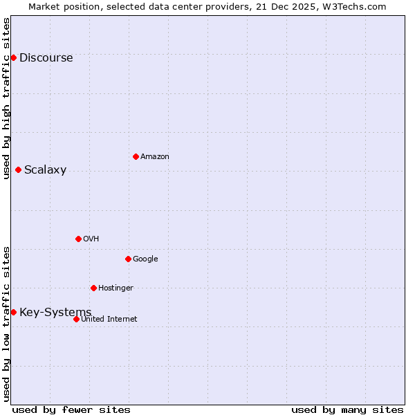Market position of Scalaxy vs. Discourse vs. Key-Systems