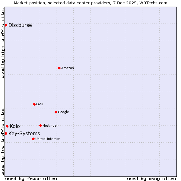 Market position of Kolo vs. Discourse vs. Key-Systems