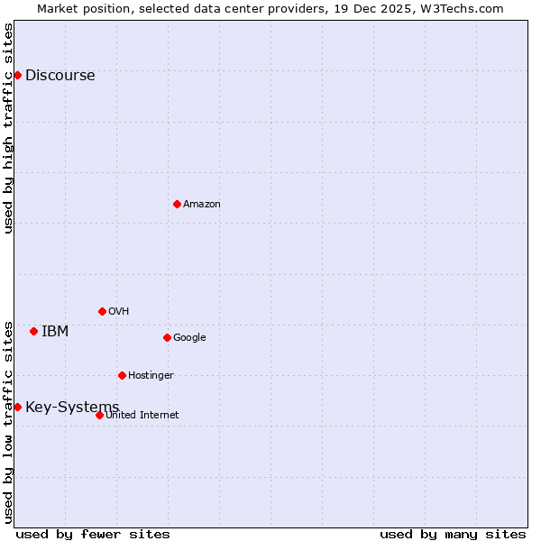 Market position of IBM vs. Discourse vs. Key-Systems