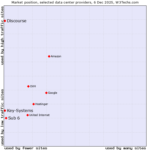 Market position of Sub 6 vs. Discourse vs. Key-Systems