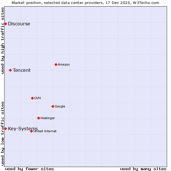 Market position of Tencent vs. Discourse vs. Key-Systems