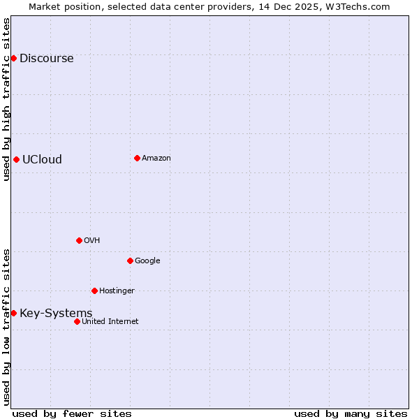 Market position of UCloud vs. Discourse vs. Key-Systems