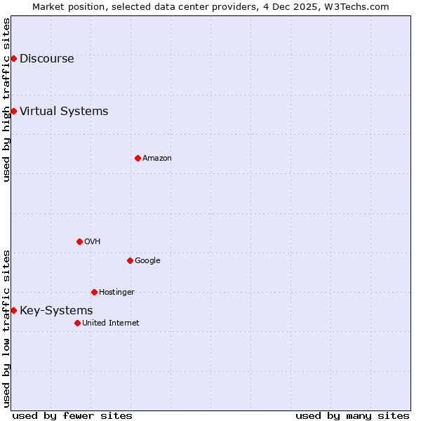 Market position of Discourse vs. Virtual Systems vs. Key-Systems