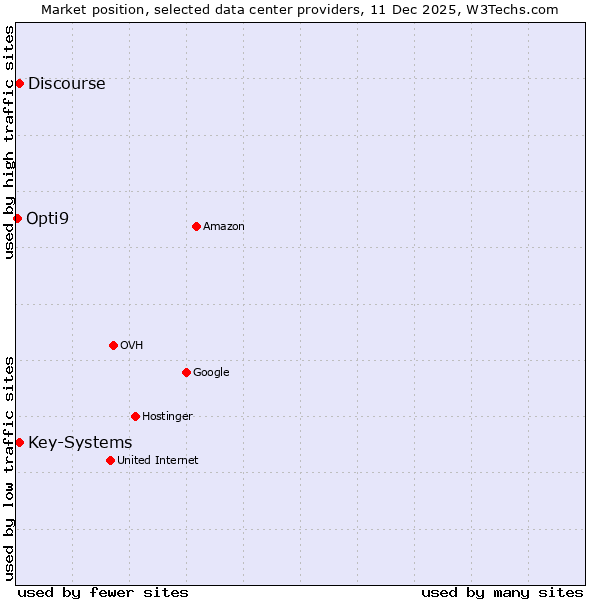 Market position of Discourse vs. Key-Systems vs. Opti9