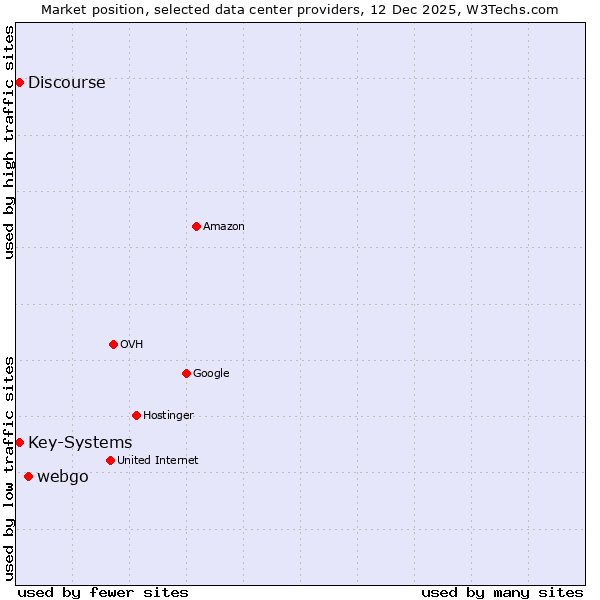 Market position of webgo vs. Discourse vs. Key-Systems