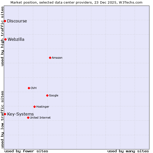 Market position of Webzilla vs. Discourse vs. Key-Systems