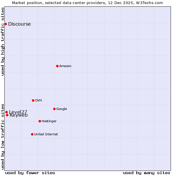 Market position of Keyweb vs. Level27 vs. Discourse