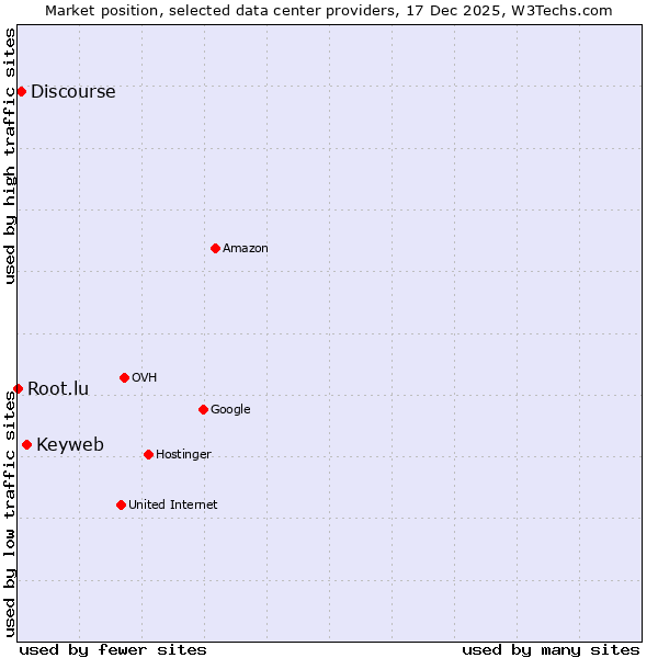 Market position of Keyweb vs. Discourse vs. Root.lu