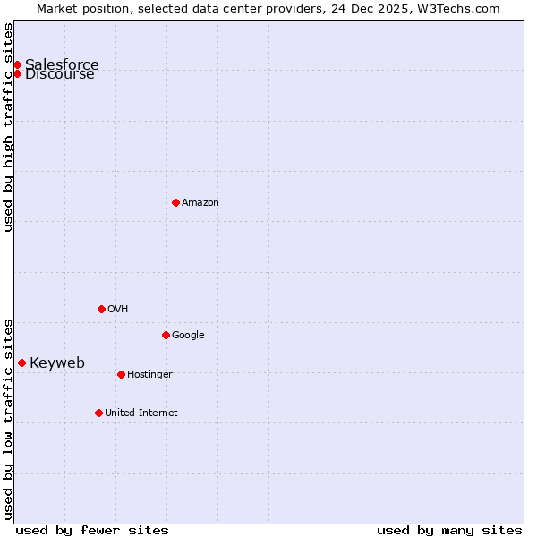 Market position of Keyweb vs. Discourse vs. Salesforce