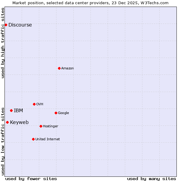 Market position of IBM vs. Keyweb vs. Discourse
