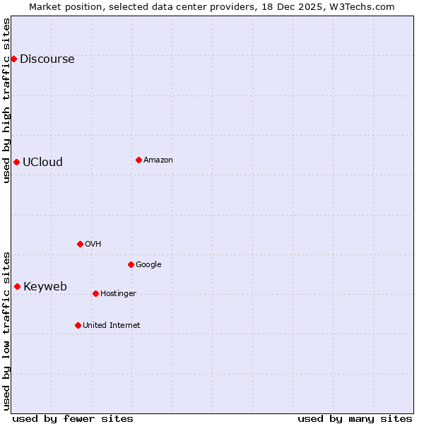 Market position of Keyweb vs. UCloud vs. Discourse