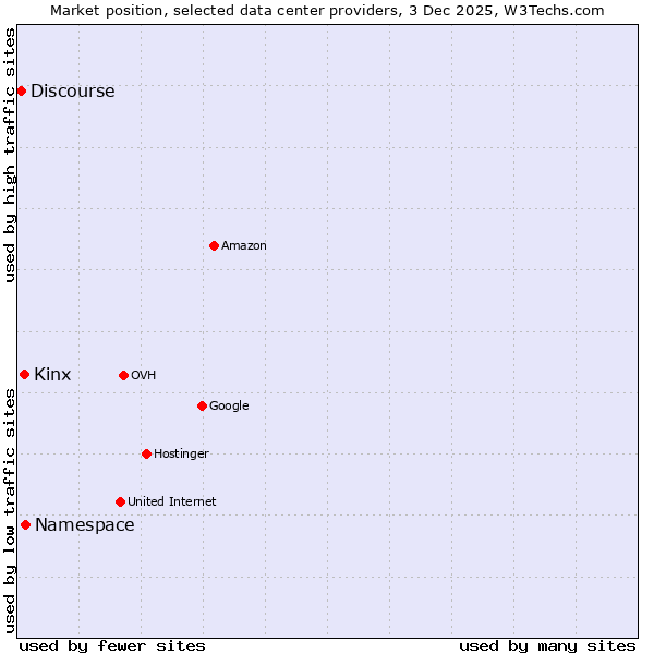 Market position of Namespace vs. Kinx vs. Discourse