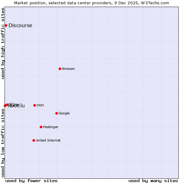 Market position of Kinx vs. Discourse vs. Root.lu