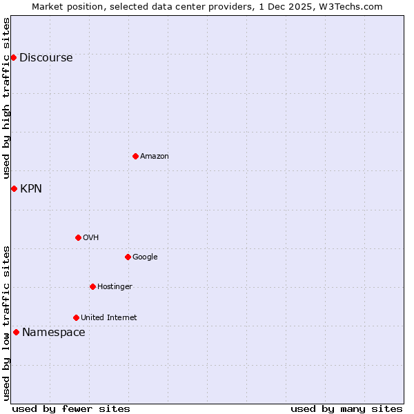 Market position of Namespace vs. KPN vs. Discourse