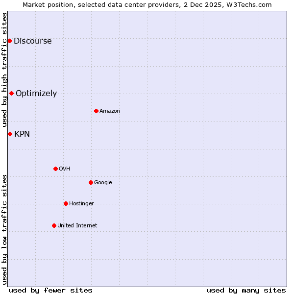 Market position of Optimizely vs. KPN vs. Discourse