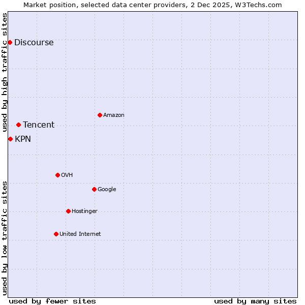 Market position of Tencent vs. KPN vs. Discourse