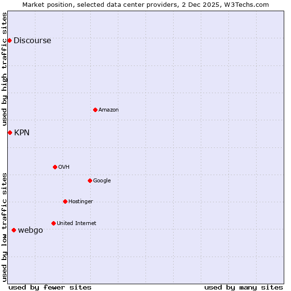 Market position of webgo vs. KPN vs. Discourse