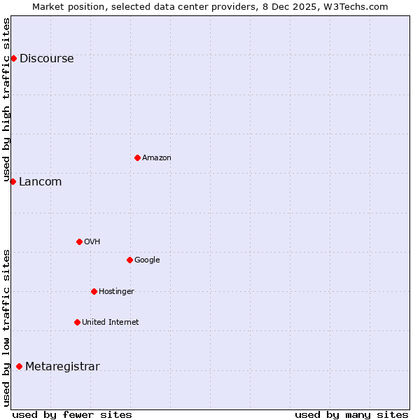 Market position of Metaregistrar vs. Discourse vs. Lancom