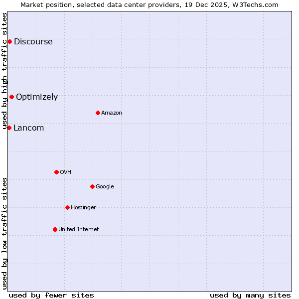Market position of Optimizely vs. Discourse vs. Lancom