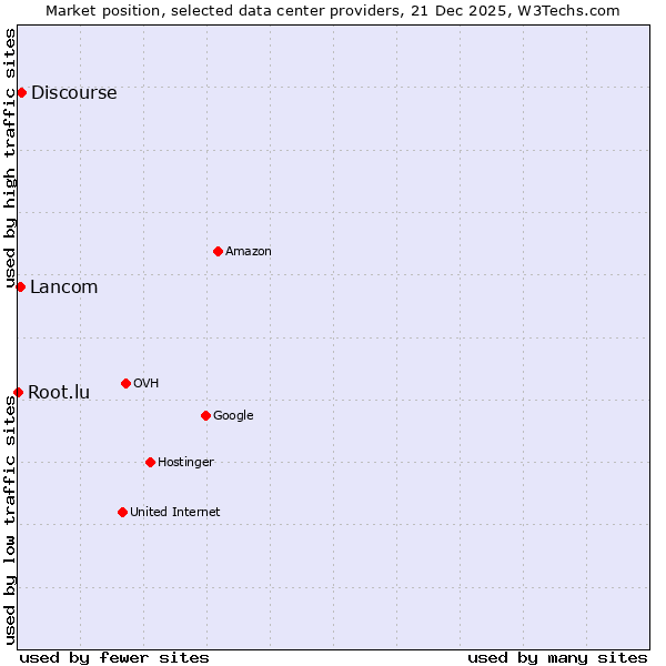 Market position of Discourse vs. Lancom vs. Root.lu