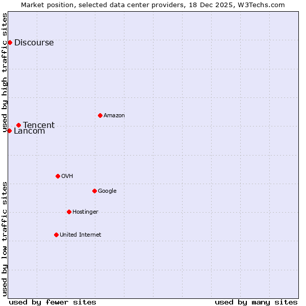 Market position of Tencent vs. Discourse vs. Lancom