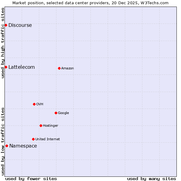 Market position of Namespace vs. Discourse vs. Lattelecom
