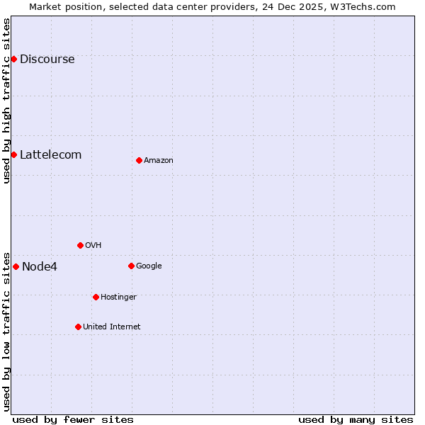 Market position of Node4 vs. Discourse vs. Lattelecom