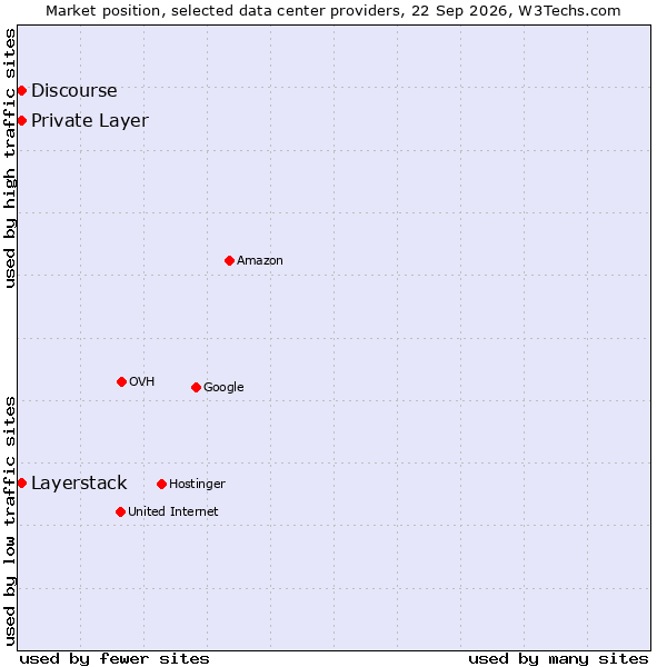 Market position of Private Layer vs. Layerstack vs. Discourse