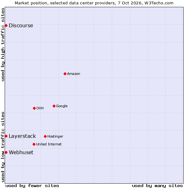 Market position of Layerstack vs. Discourse vs. Webhuset