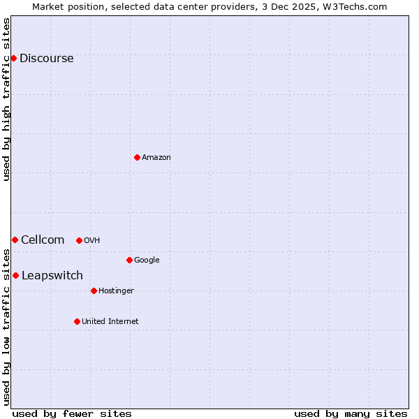 Market position of Leapswitch vs. Cellcom vs. Discourse