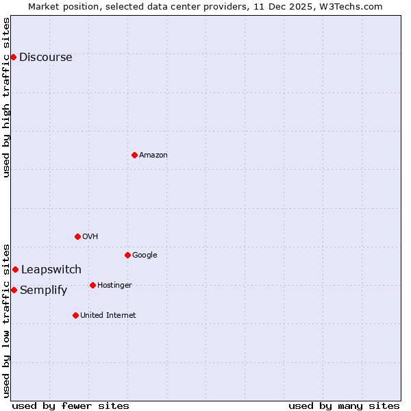 Market position of Leapswitch vs. Semplify vs. Discourse