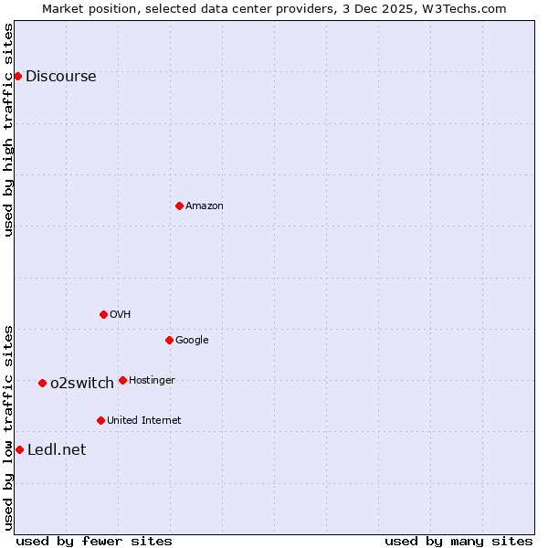 Market position of o2switch vs. Ledl.net vs. Discourse