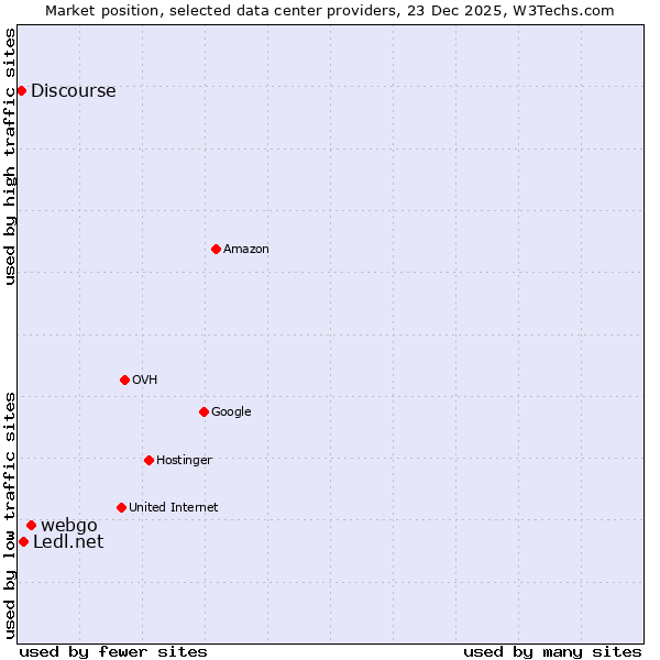 Market position of webgo vs. Ledl.net vs. Discourse
