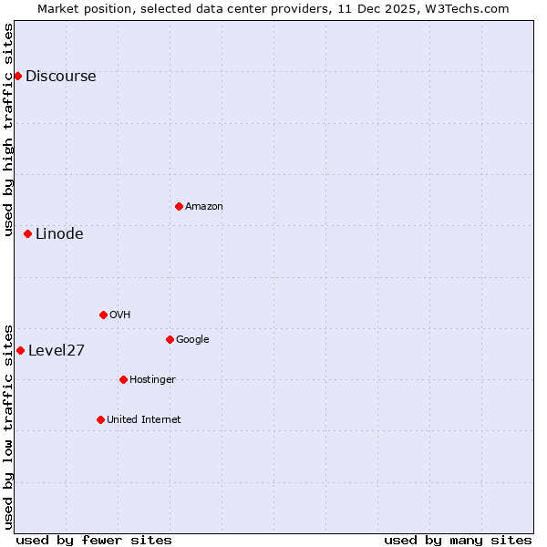 Market position of Linode vs. Level27 vs. Discourse
