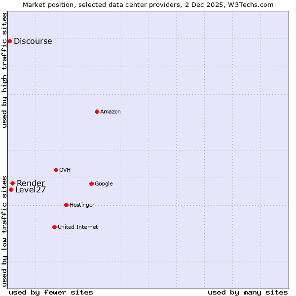 Market position of Render vs. Level27 vs. Discourse