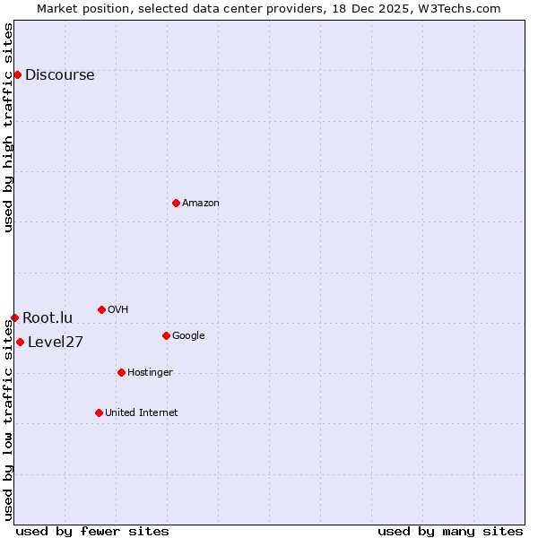 Market position of Level27 vs. Discourse vs. Root.lu