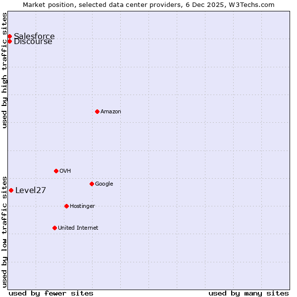 Market position of Level27 vs. Discourse vs. Salesforce