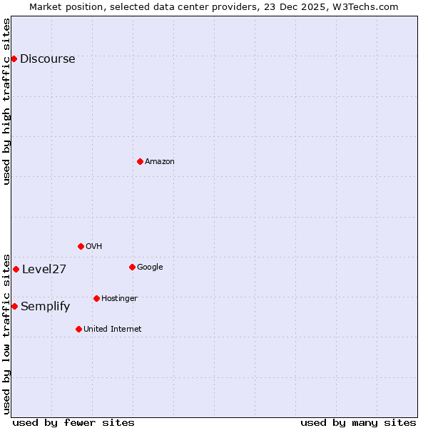 Market position of Level27 vs. Semplify vs. Discourse