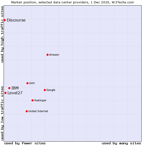 Market position of IBM vs. Level27 vs. Discourse