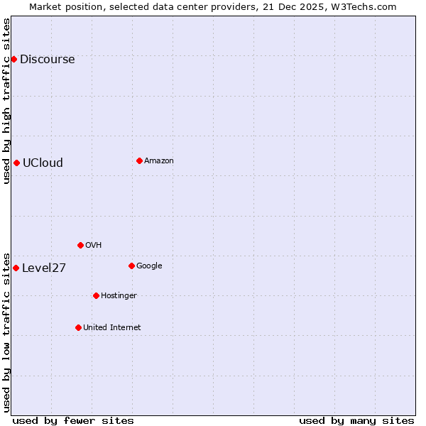Market position of UCloud vs. Level27 vs. Discourse