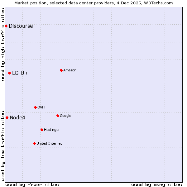 Market position of LG U+ vs. Node4 vs. Discourse
