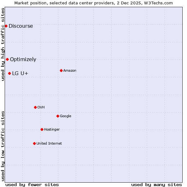 Market position of LG U+ vs. Optimizely vs. Discourse