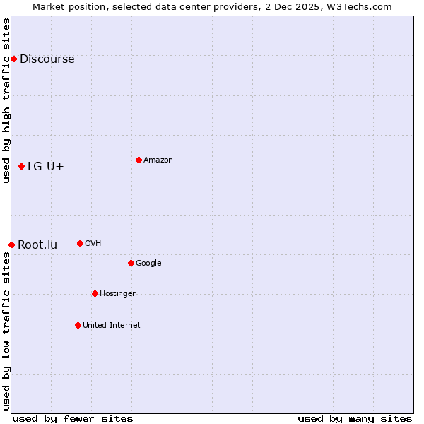 Market position of LG U+ vs. Discourse vs. Root.lu